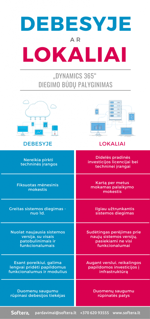 Cloud vs on-premise | Softera