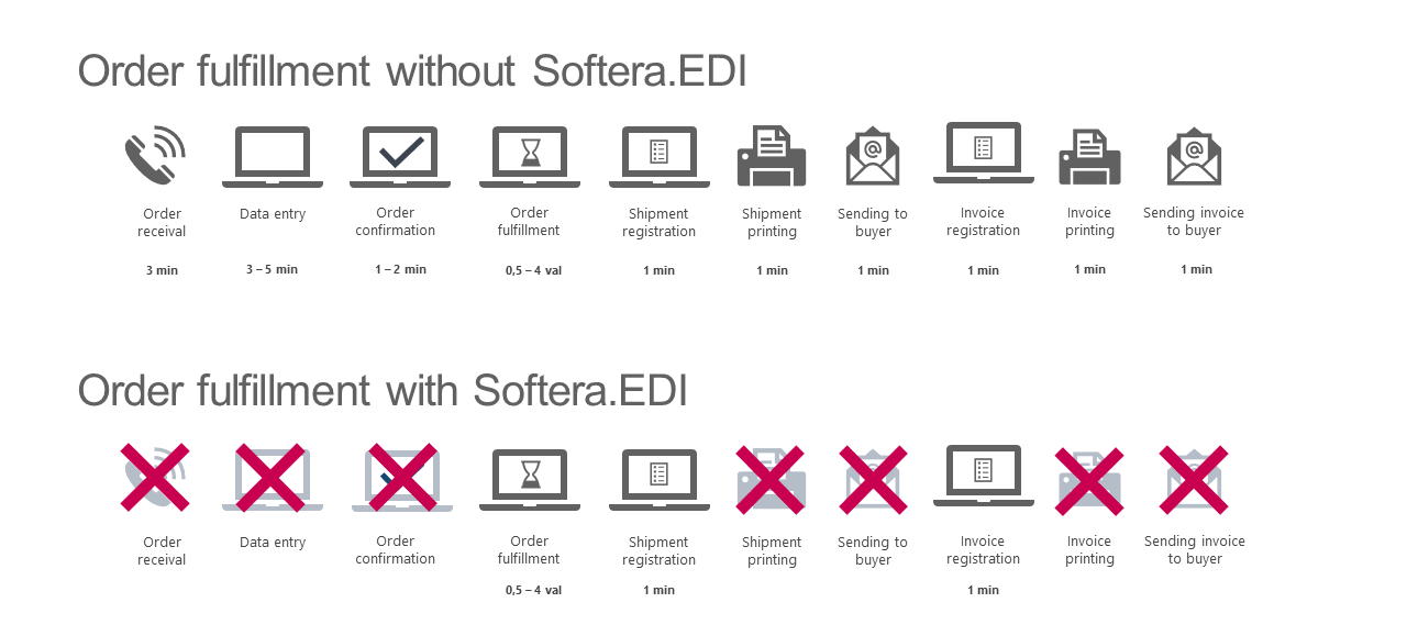 EDI integration saves time | Softera